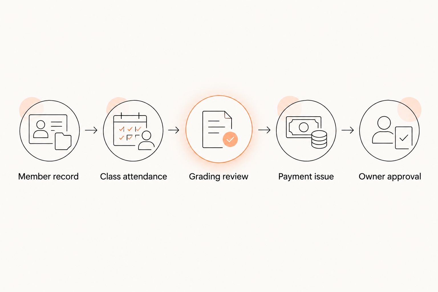 Five demonstration checks connecting student records, attendance, grading, payment issues, and owner approval.