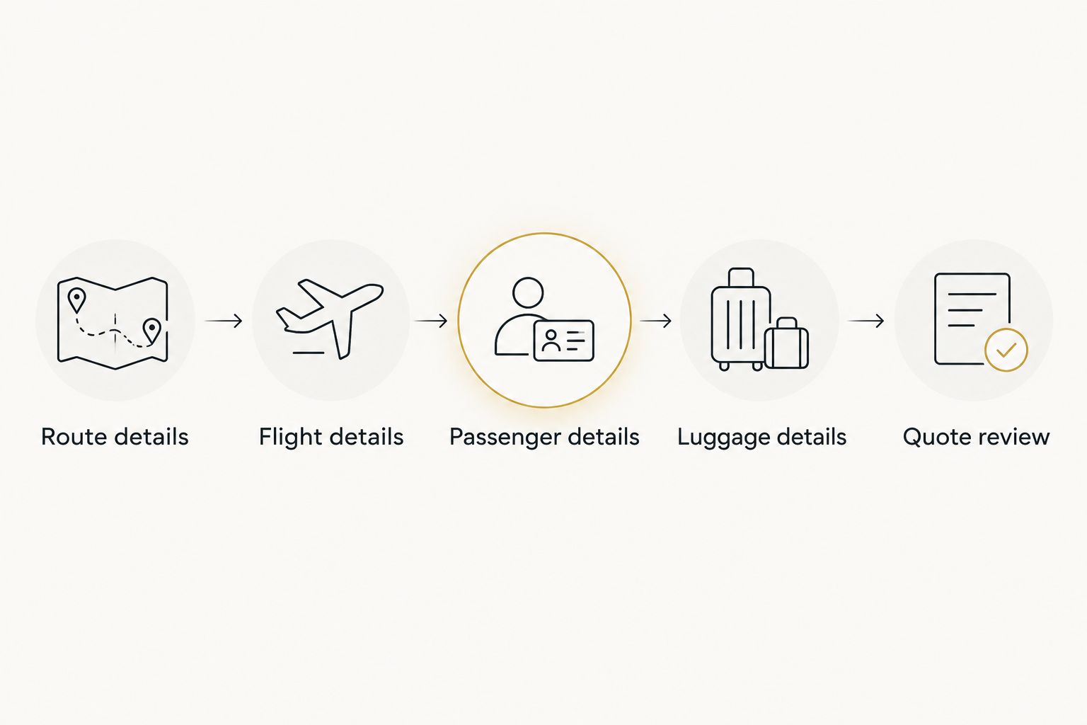 Booking sequence covering route, flight, passengers, luggage and quote review