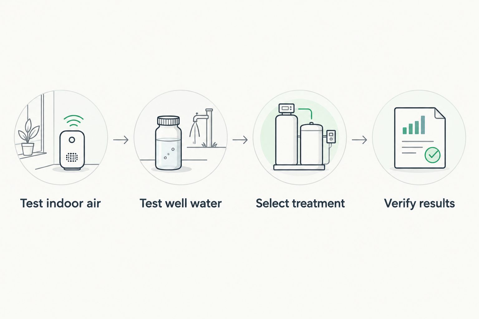 Four steps from indoor-air and well-water testing to treatment selection and result verification
