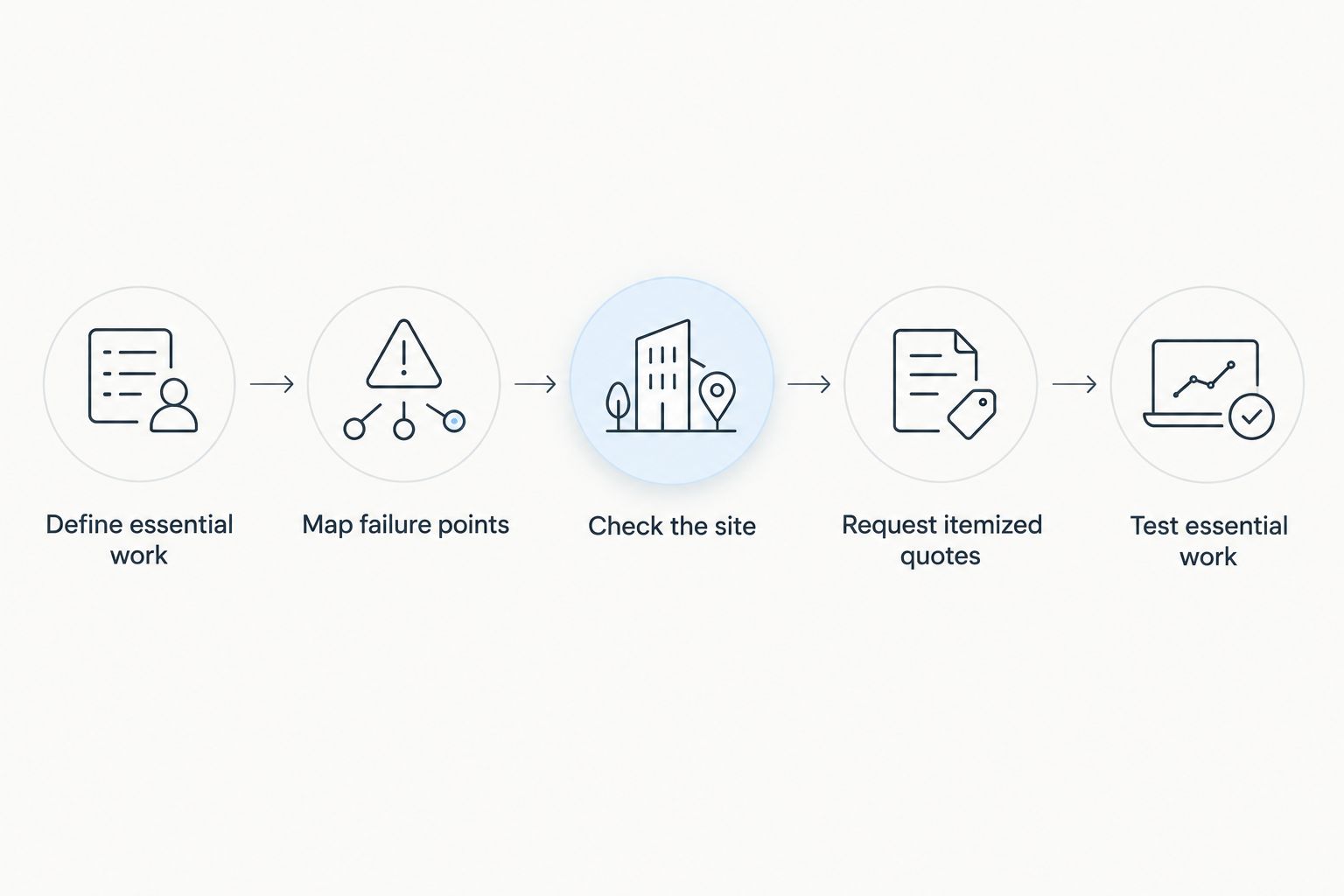 Five steps for defining requirements, comparing backup connectivity quotes, and testing essential work.