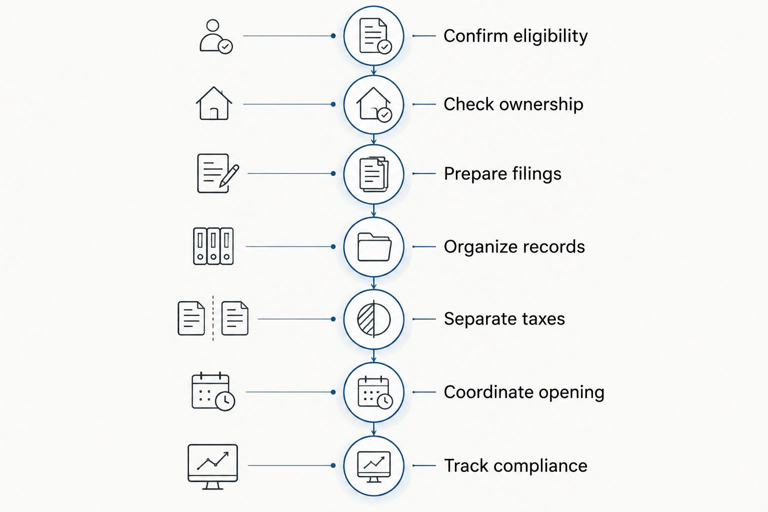 Sequence from confirming medical practice eligibility through tracking ongoing corporate compliance