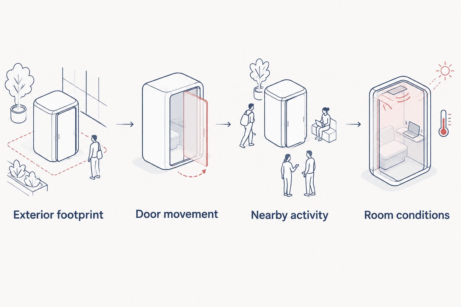 Floor-planning steps covering pod footprint, door movement and nearby activity
