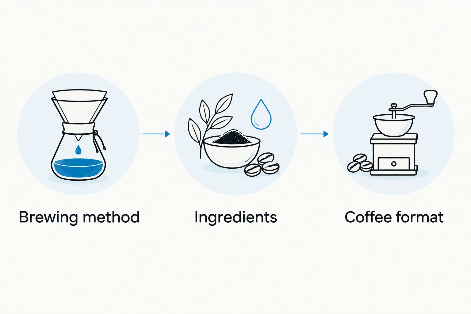 Three coffee-shopping decisions: brewing method, ingredients, and coffee format