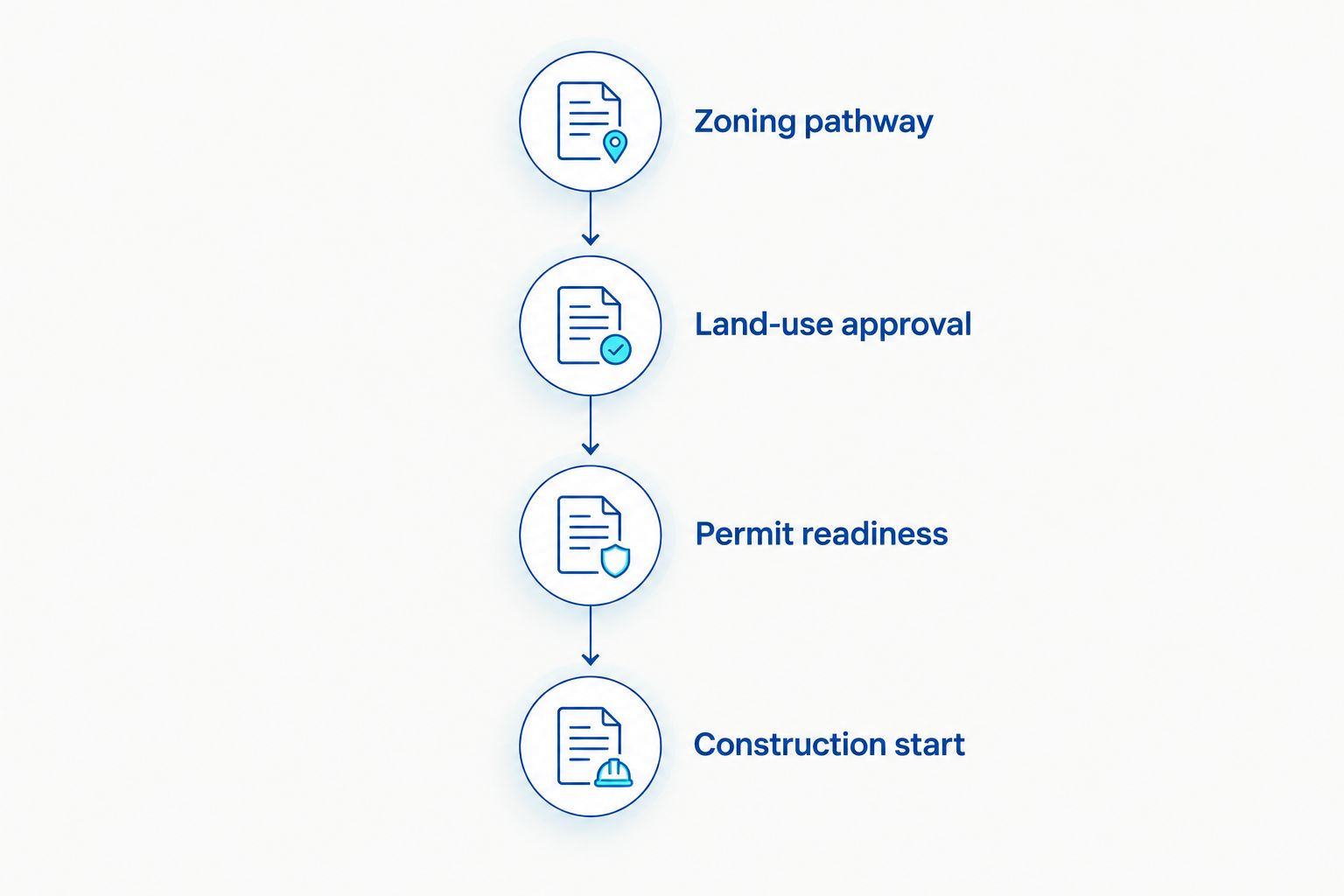 Development milestones from zoning pathway through land-use approval and permit readiness to construction start