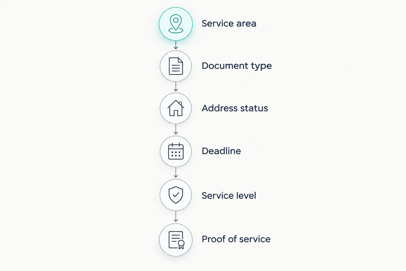 Assignment checklist from service area and document type through proof of service