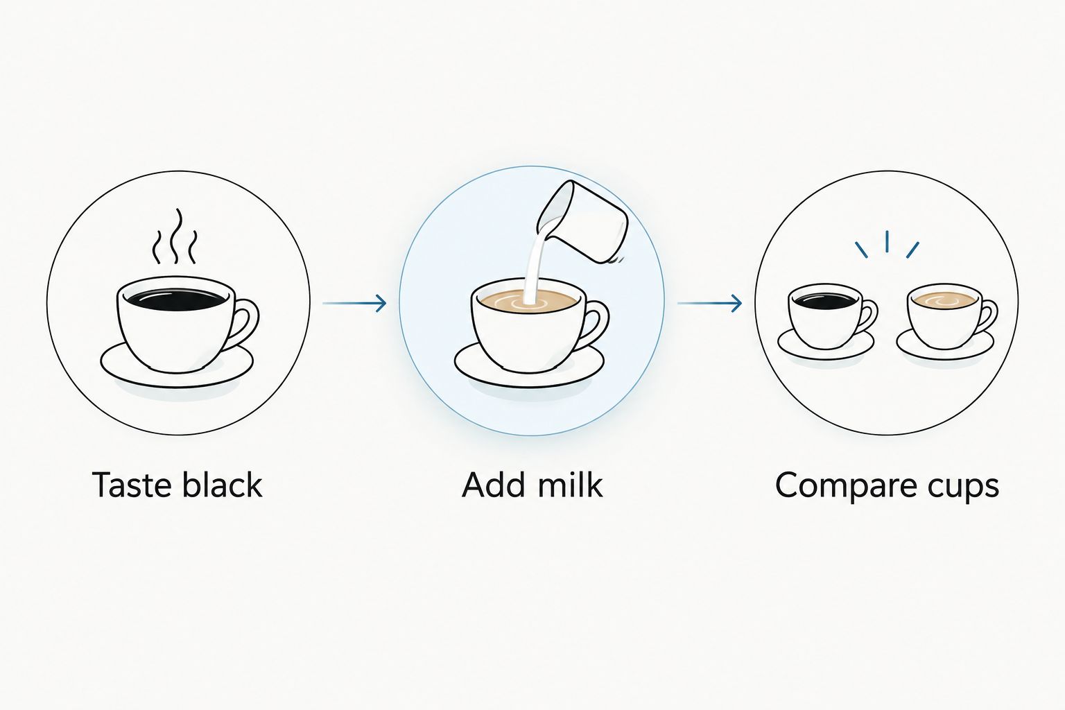Three tasting steps: taste coffee black, add milk, and compare the cups.