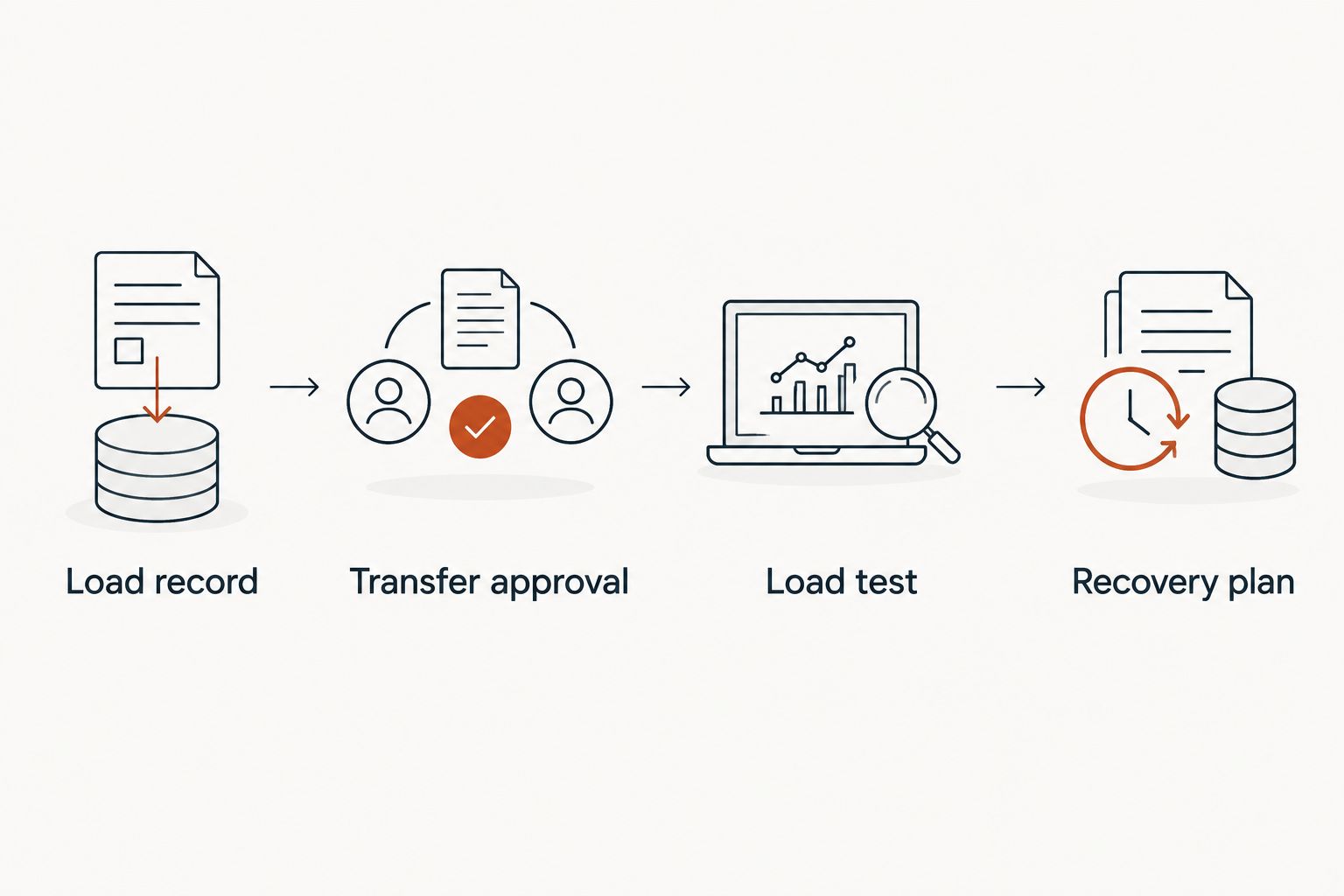 Four commissioning stages from recording kiln loads to documenting firing recovery