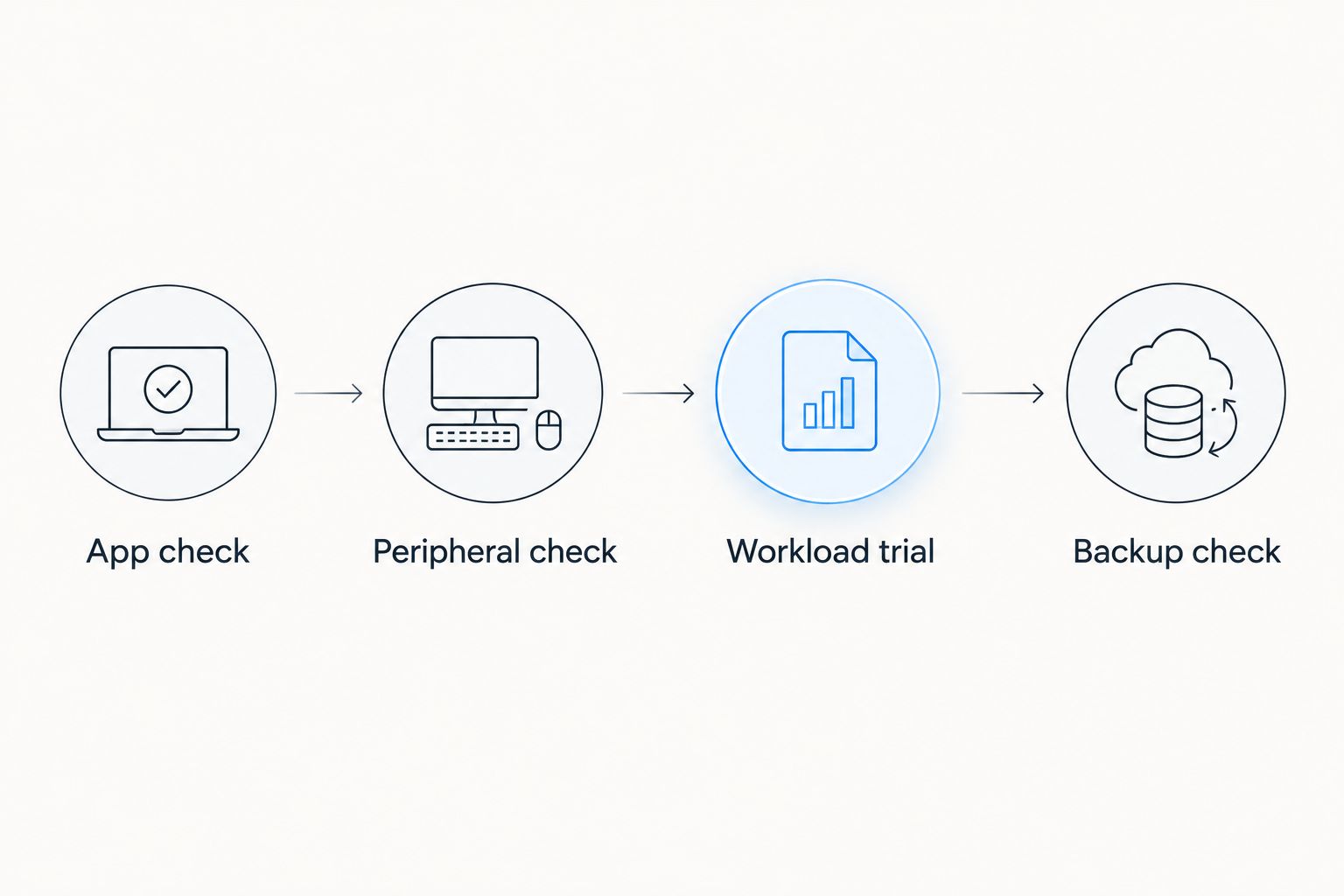 Four purchase checks covering applications, peripherals, a workload trial, and backups