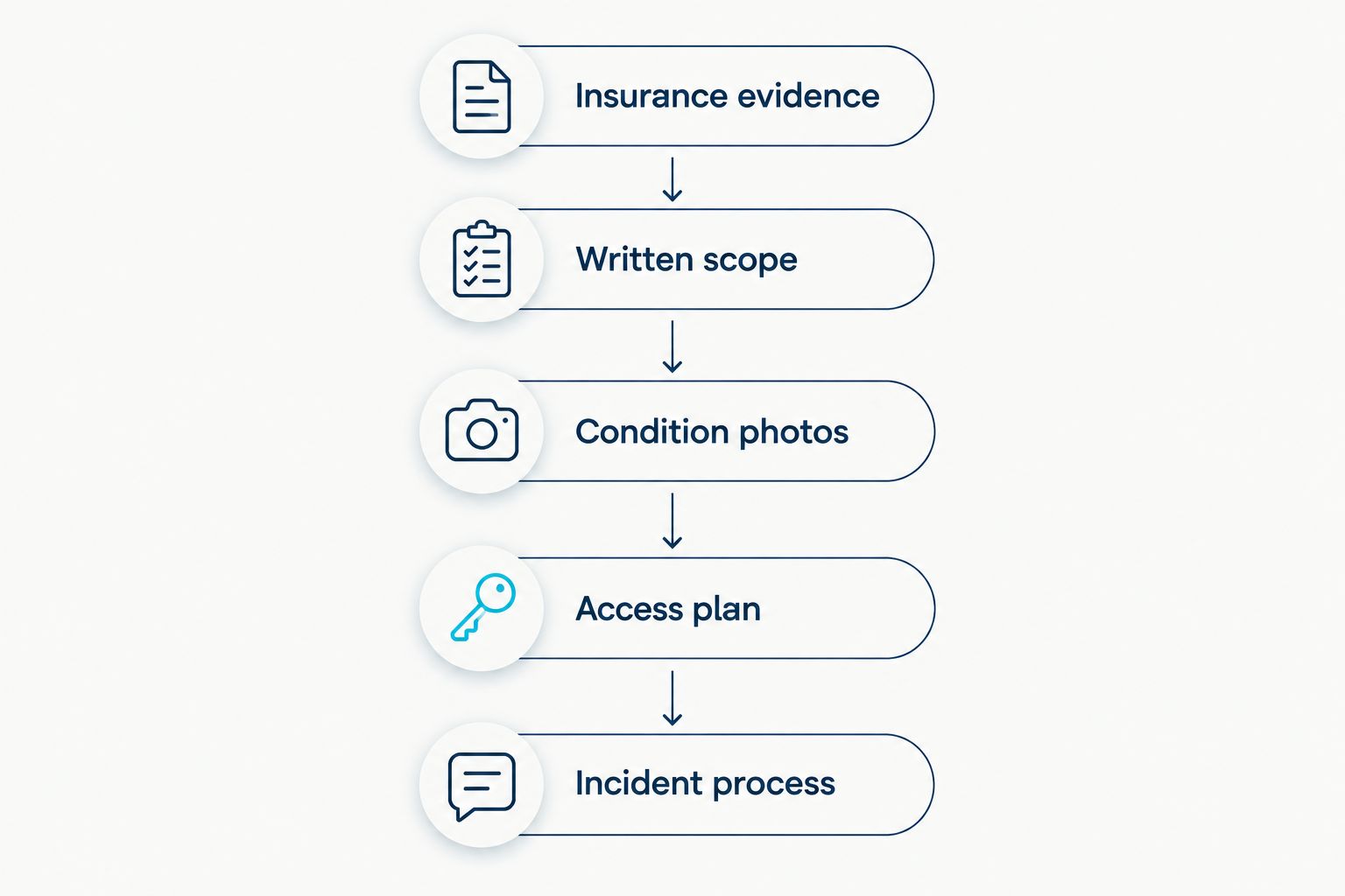 Rental-cleaning checklist covering insurance, scope, photos, access, and incident reporting