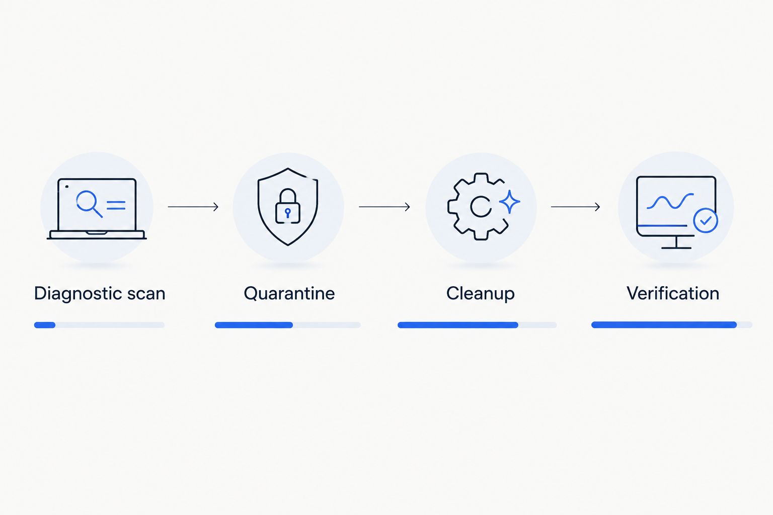 Timeline showing the four stages of computer virus removal