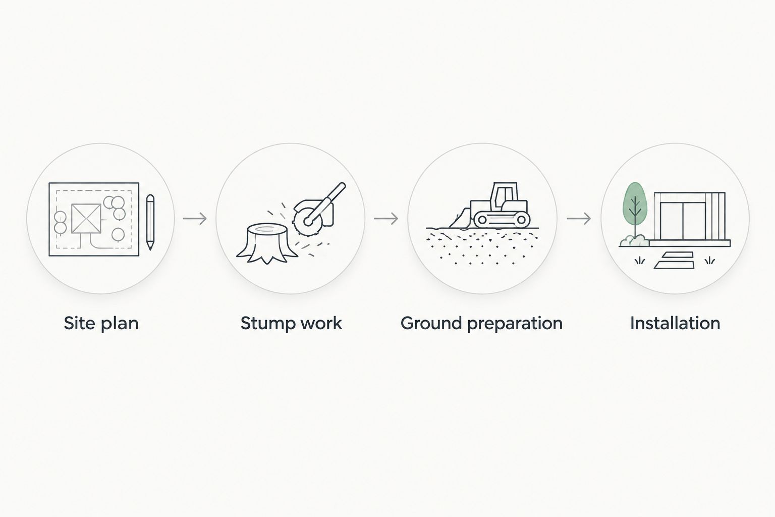 Sequence showing the site plan, stump work, ground preparation, and landscape installation