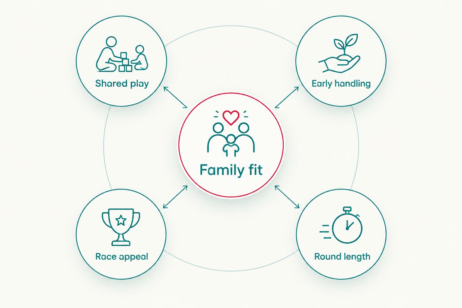 Family game choice shown through shared play, handling, racing and round length