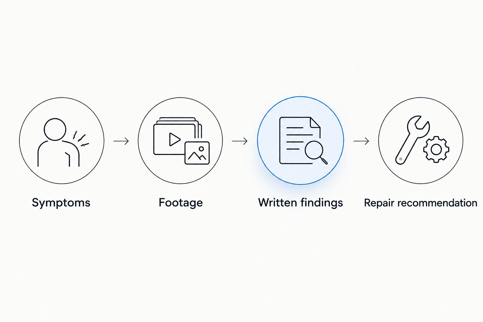 Inspection documentation sequence from symptoms through footage and written findings to a repair recommendation