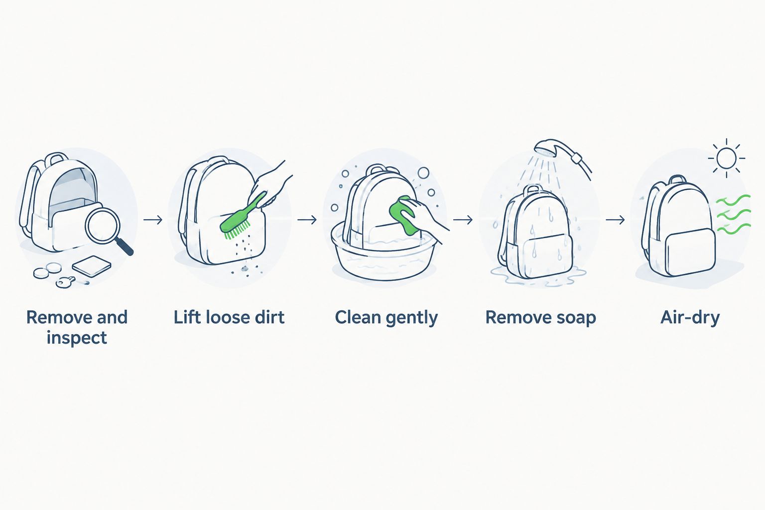 Patch-cleaning sequence from inspection through gentle cleaning and air-drying