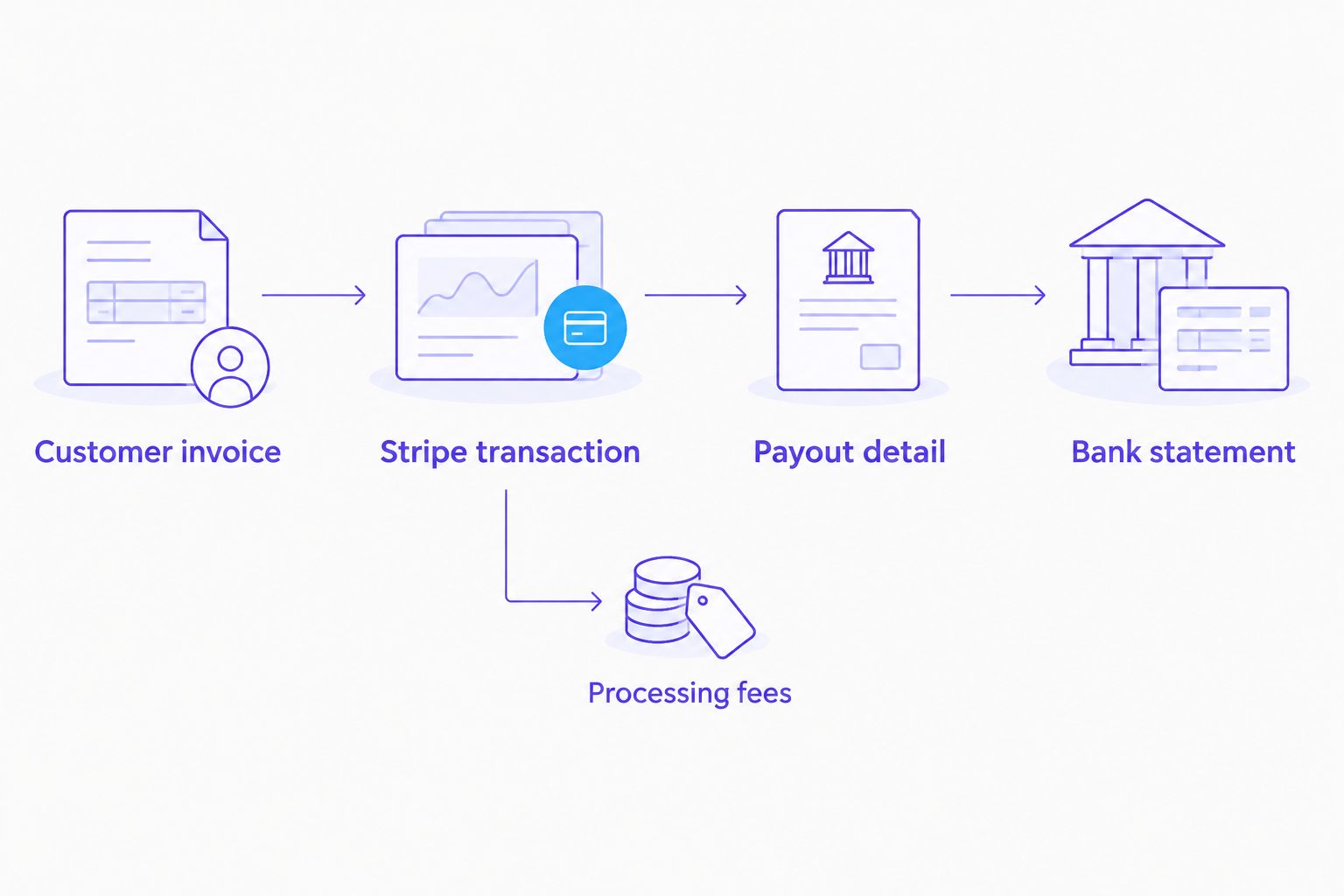 Invoice-to-bank reconciliation sequence with processing fees shown separately