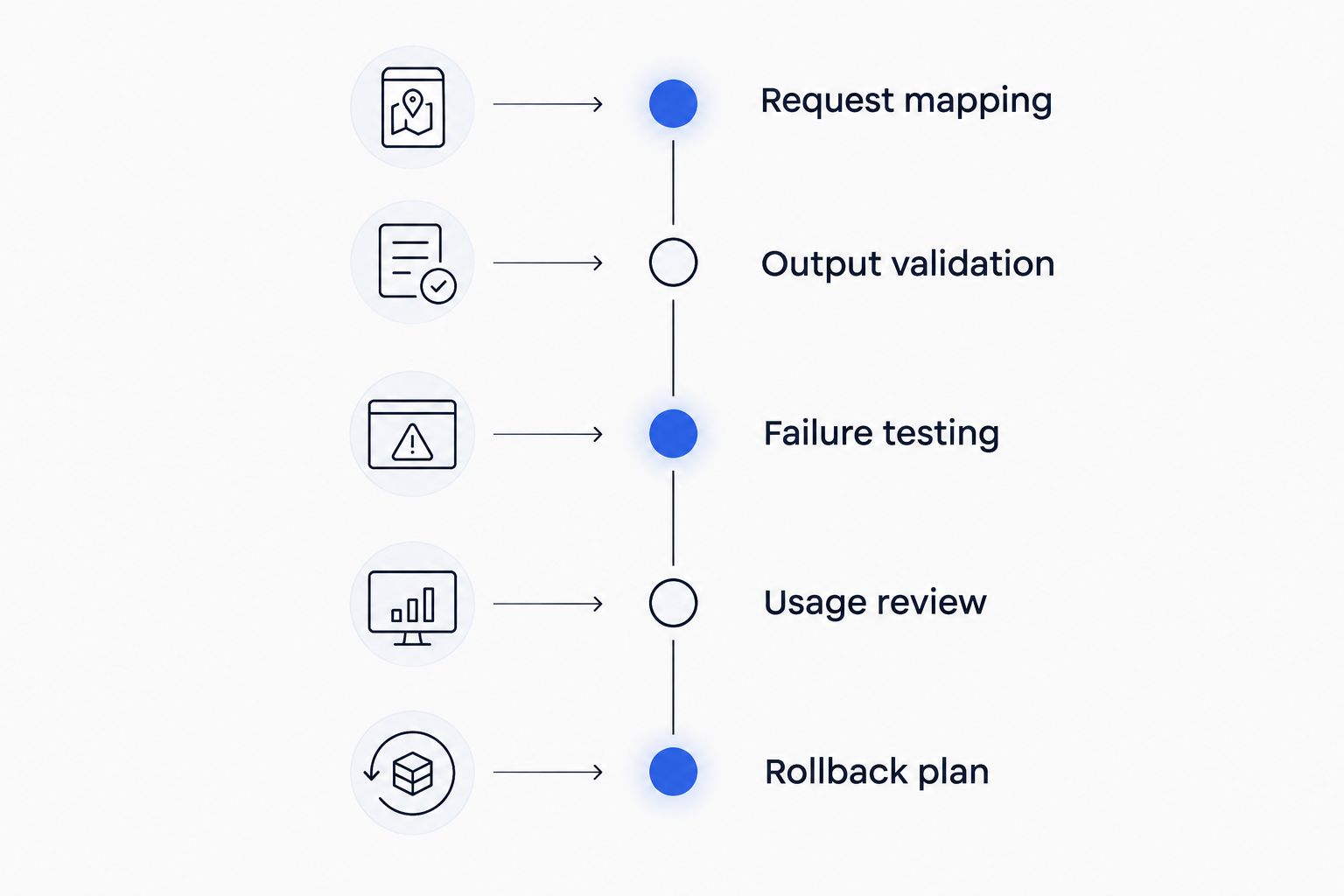 Gateway migration stages from request mapping through a rollback plan