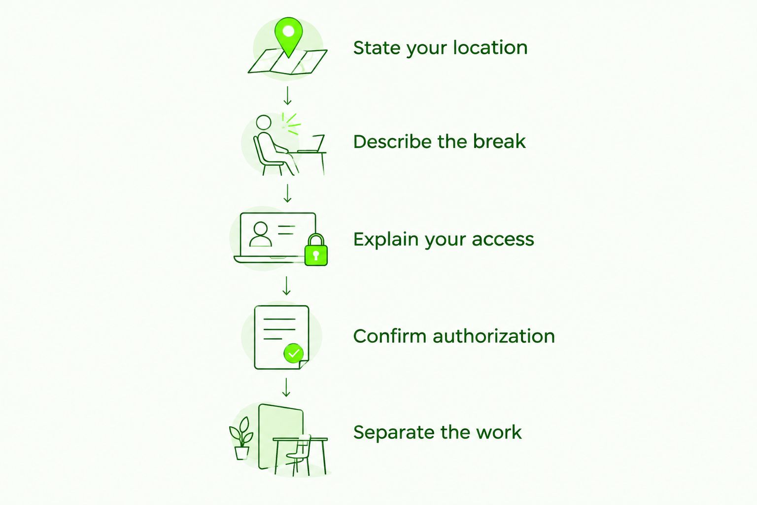 Call checklist covering location, the broken key, access, authorization, and separate repair arrangements.