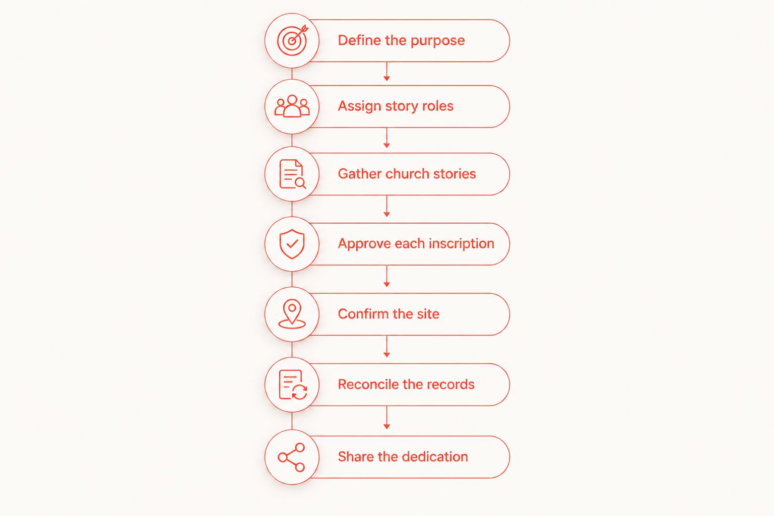 Church anniversary brick campaign process from defining the purpose to sharing the dedication