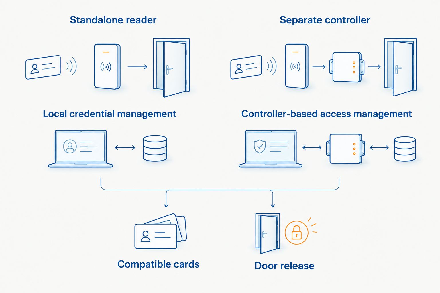 RFID Card Reader Door Access Control Setup: Steps for 2026 2 Standalone reader and separate-controller access arrangements compared