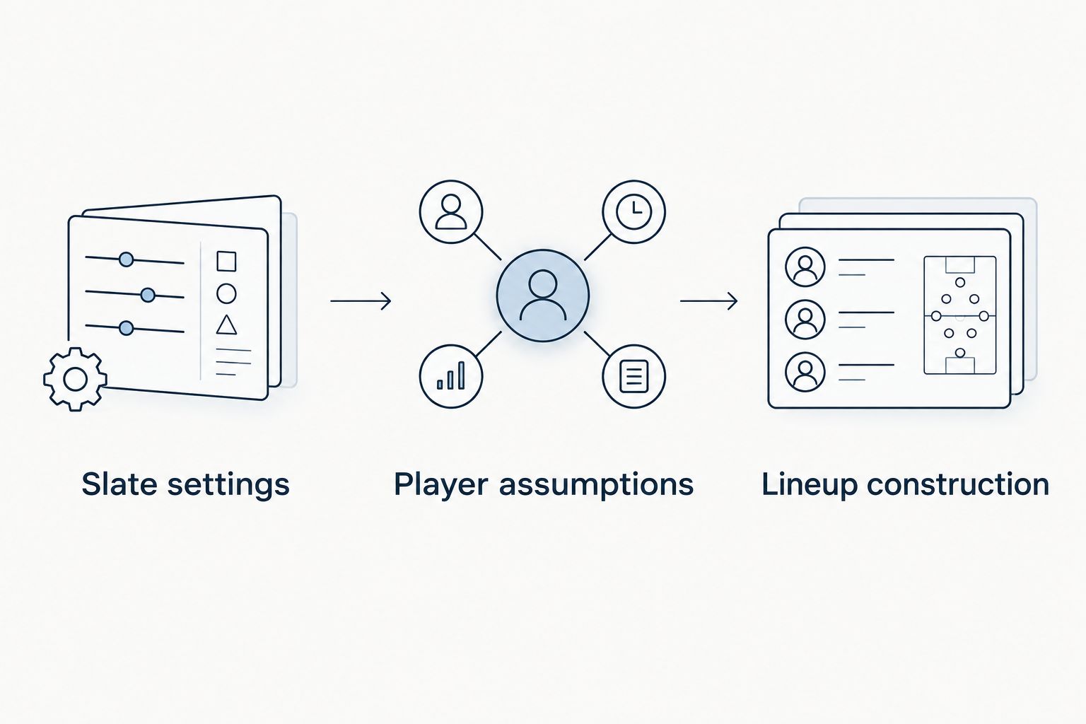 Three checks covering slate settings, player assumptions, and lineup construction