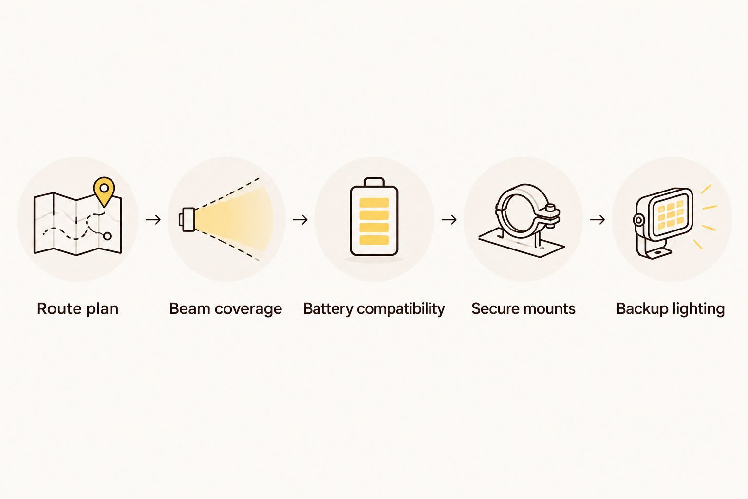 Five checks covering the route, beam, battery compatibility, mounts and backup lighting