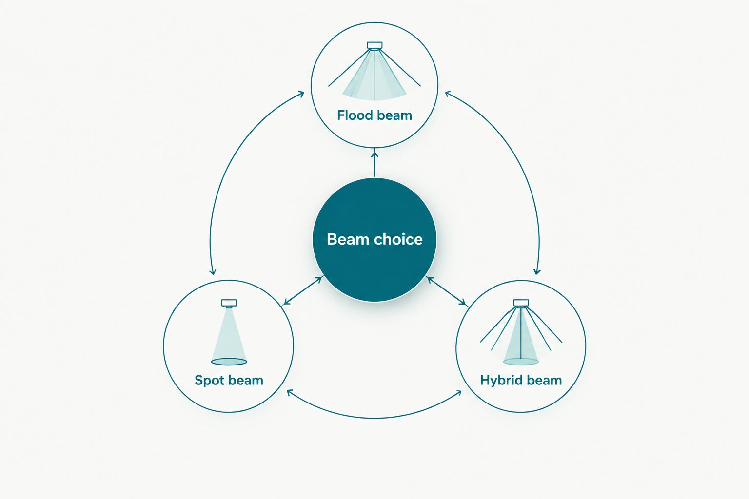 Beam choice diagram comparing flood, spot and hybrid lighting
