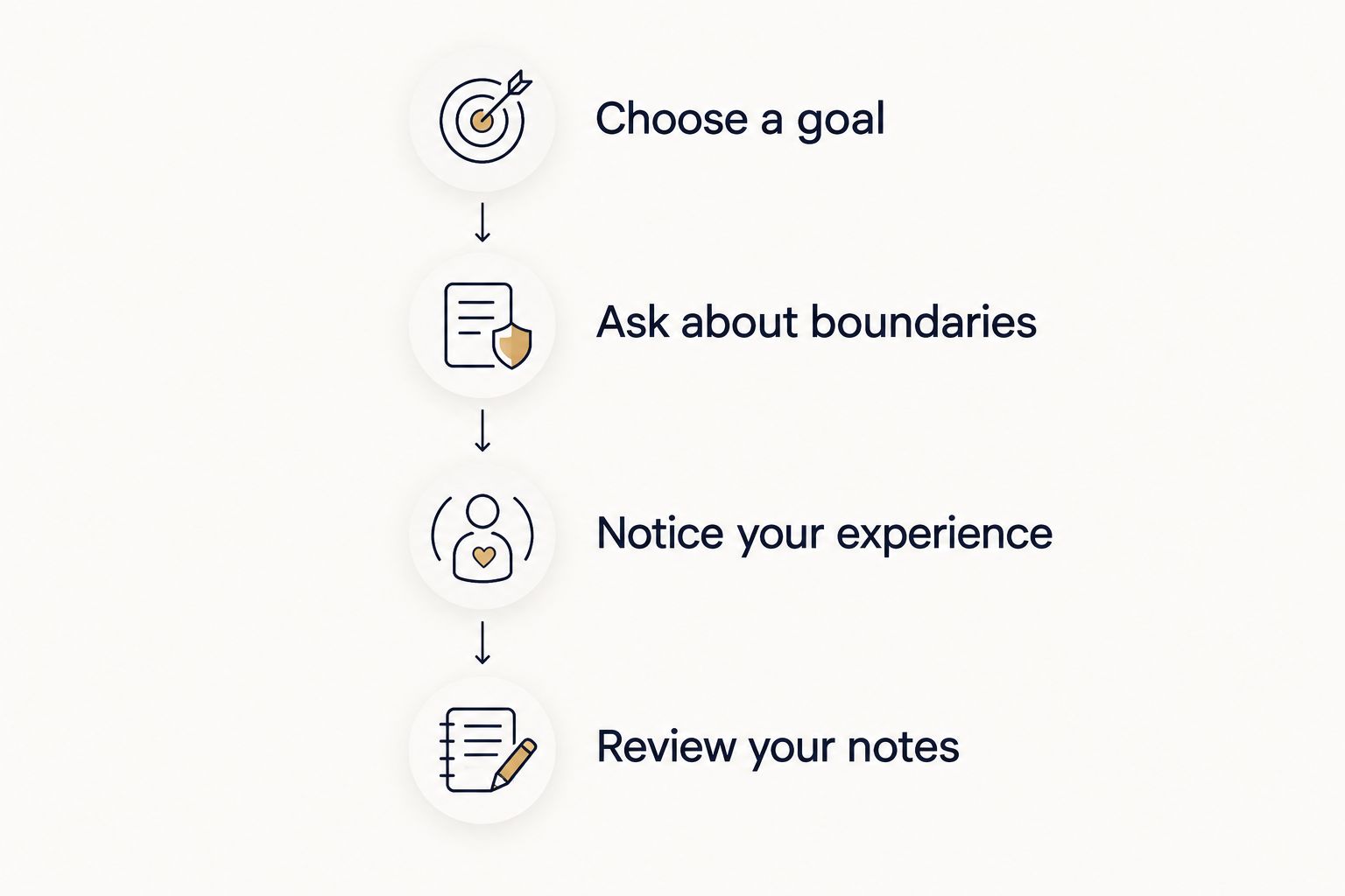 Four steps for approaching Reiki with clear goals, boundaries, observation, and reflection.