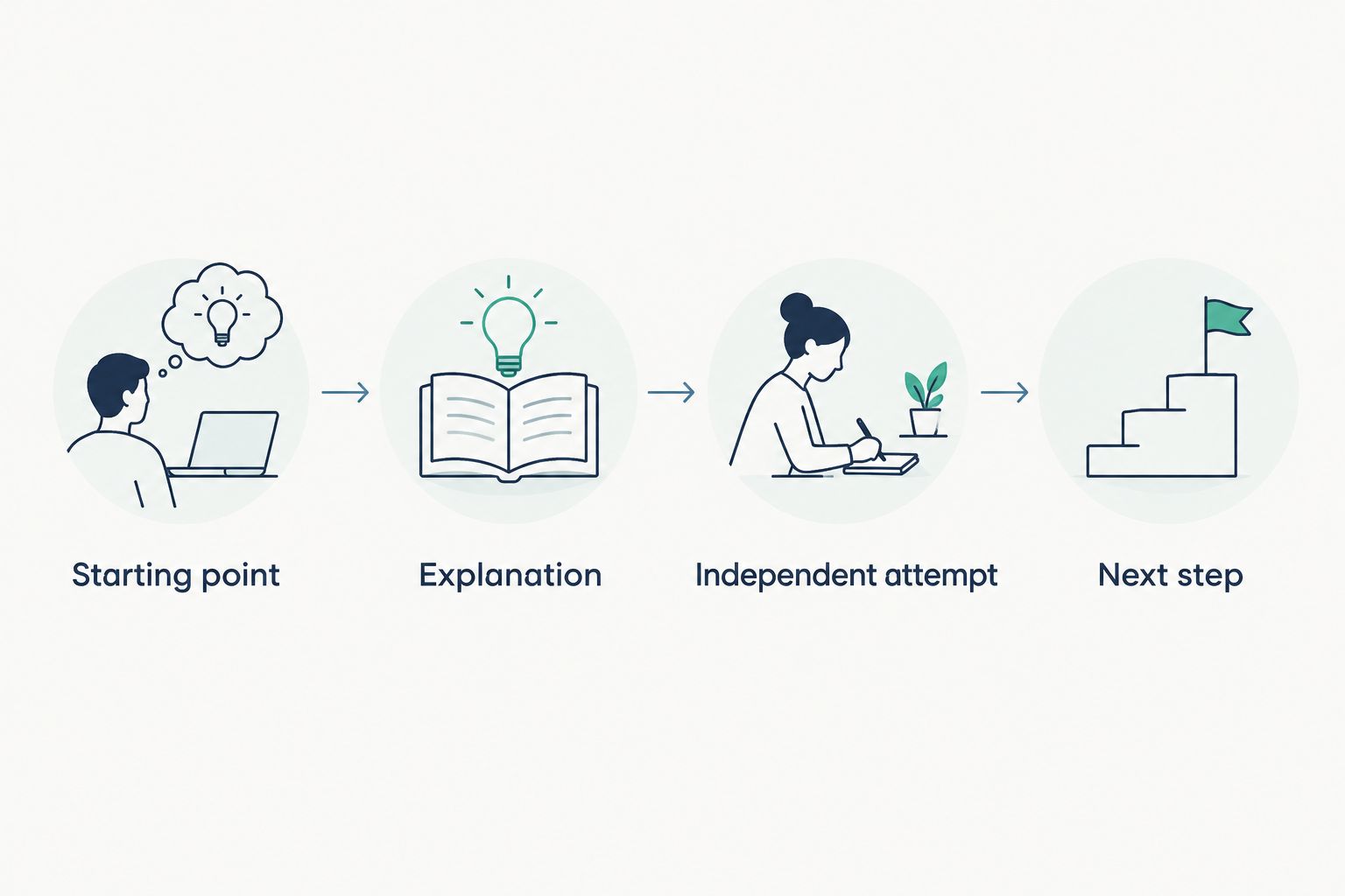 Four checks for a short tutoring session, from starting point to next step.