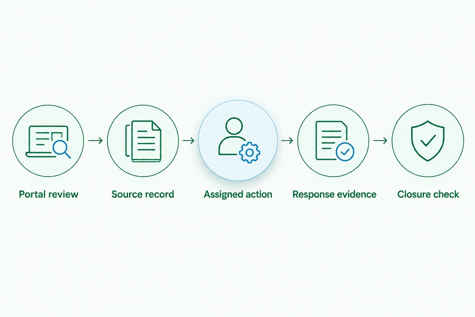 Five stages connecting portal review with source records, assigned actions, response evidence and closure checks