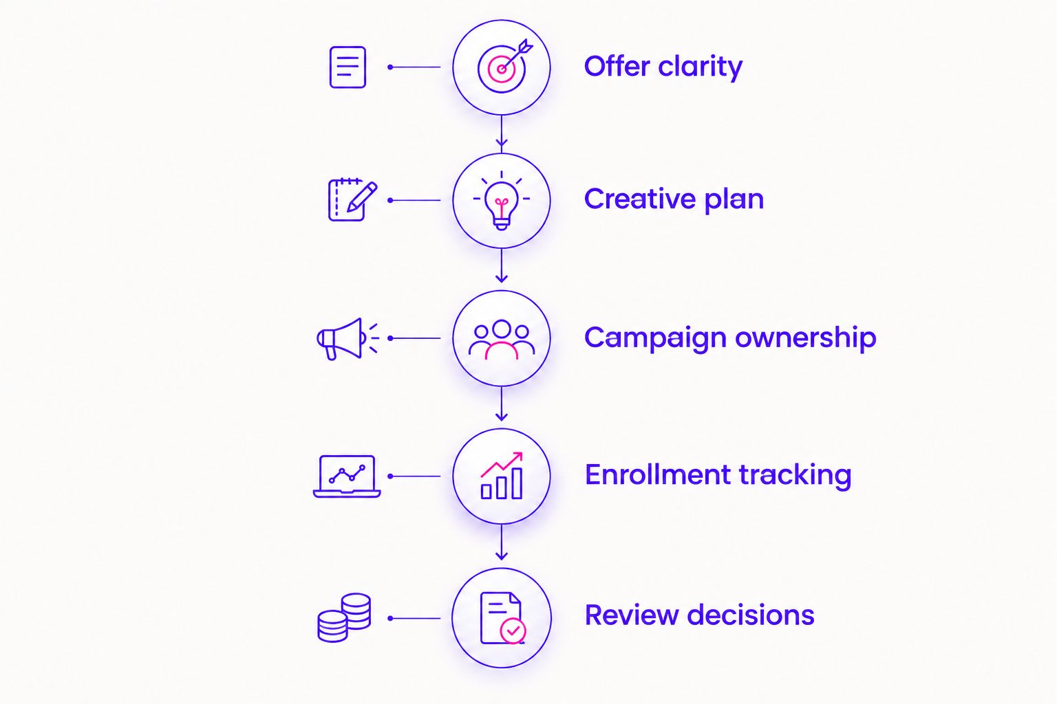 Five proposal checks from offer clarity through campaign review decisions