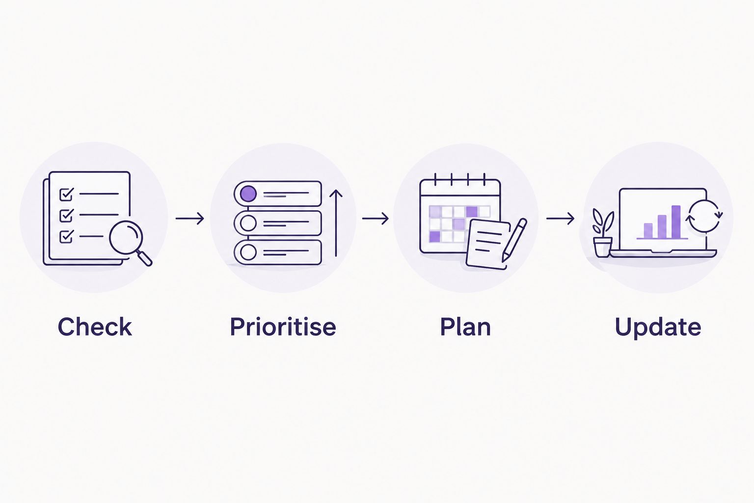 Four steps for a household food routine: check, prioritise, plan, and update.