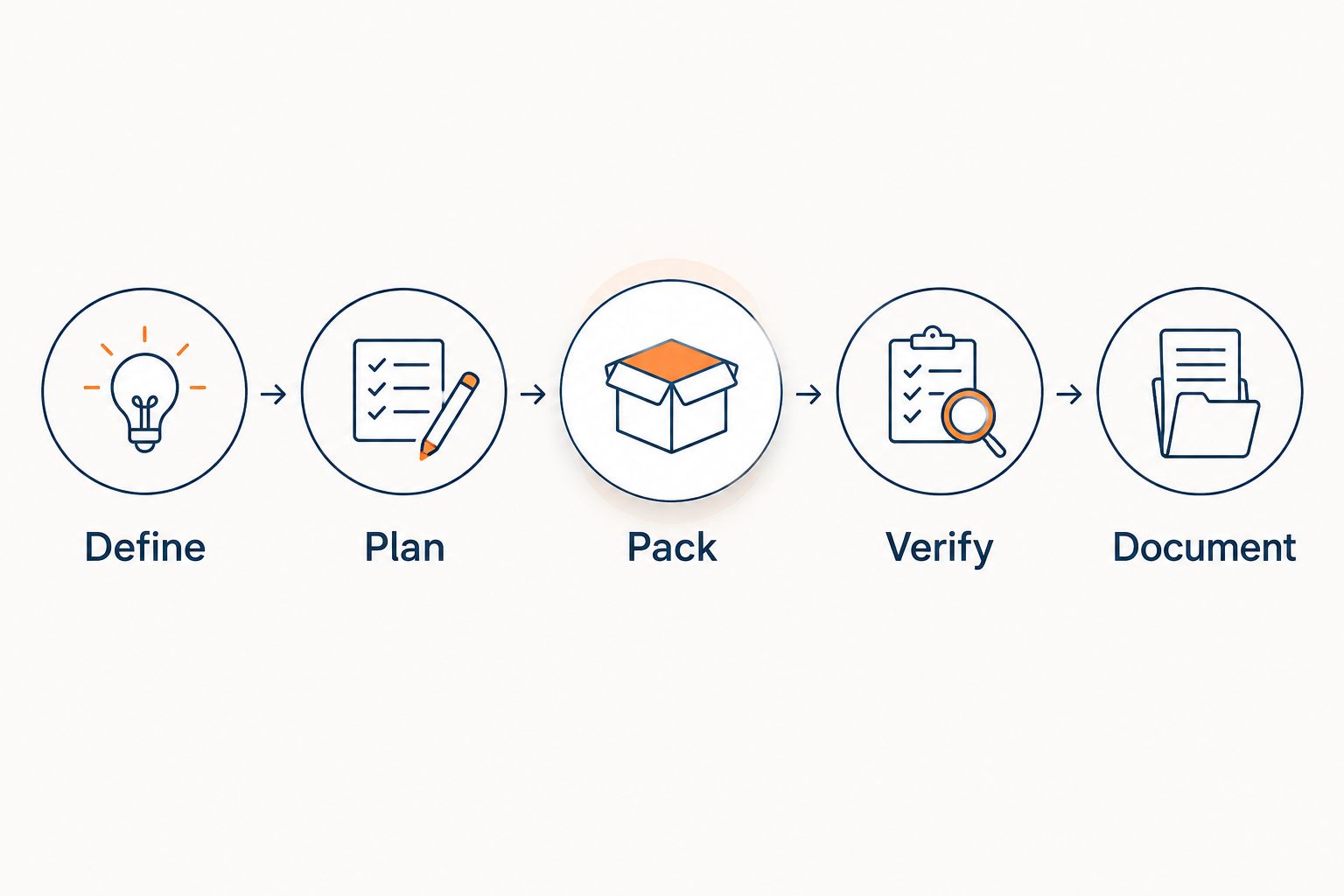 Shipping workflow from defined peptide requirements through receipt verification and documentation