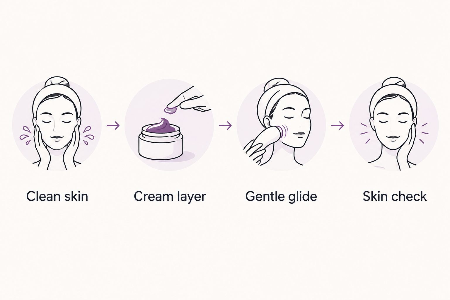 Four steps showing clean skin, a cream layer, gentle gua sha movement, and a final skin check.