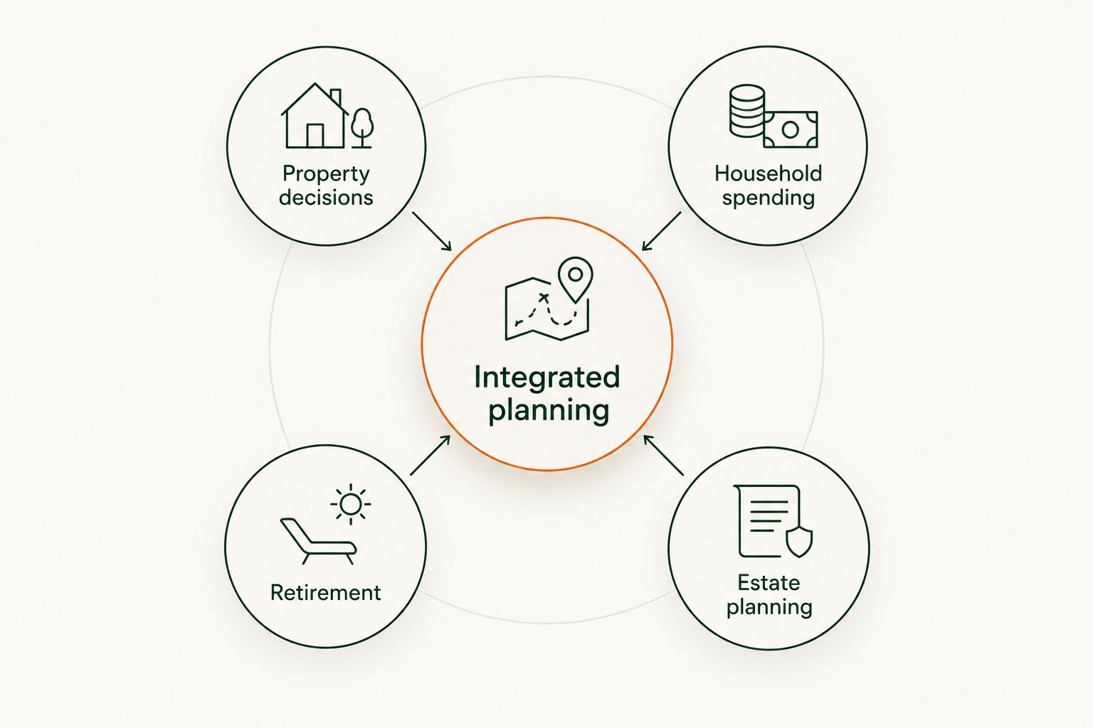 Integrated planning connects property decisions, household spending, retirement, and estate planning.