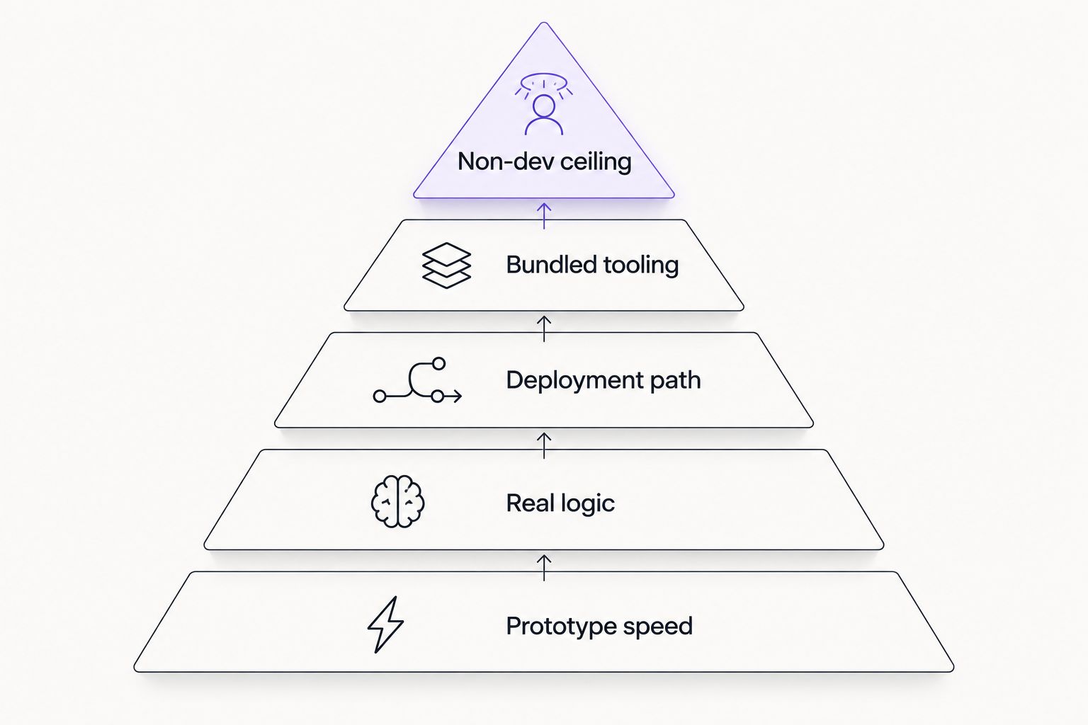 Pyramid showing five ranking criteria for no-code AI app builders