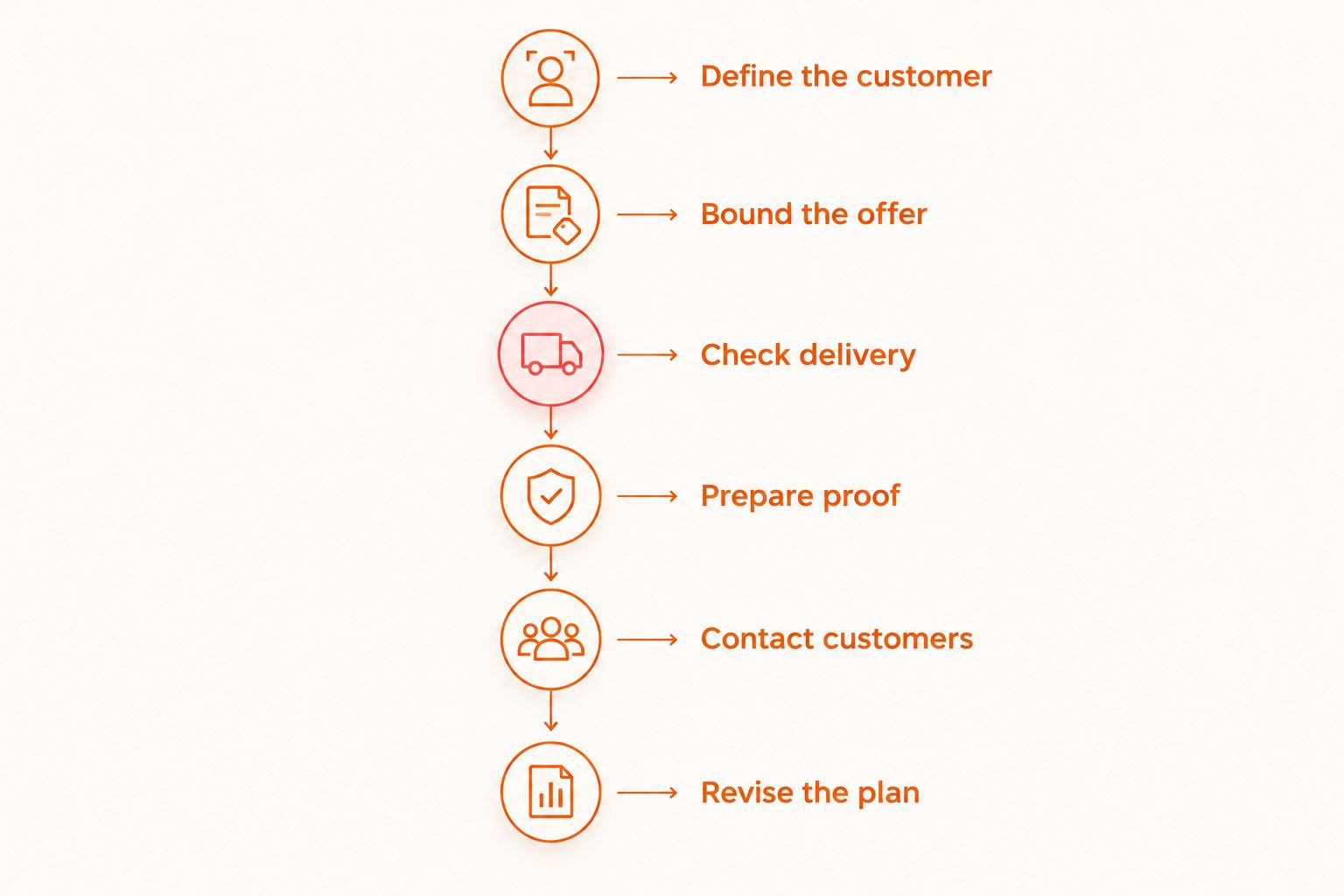 Six stages for turning a business-plan draft into customer outreach and revisions