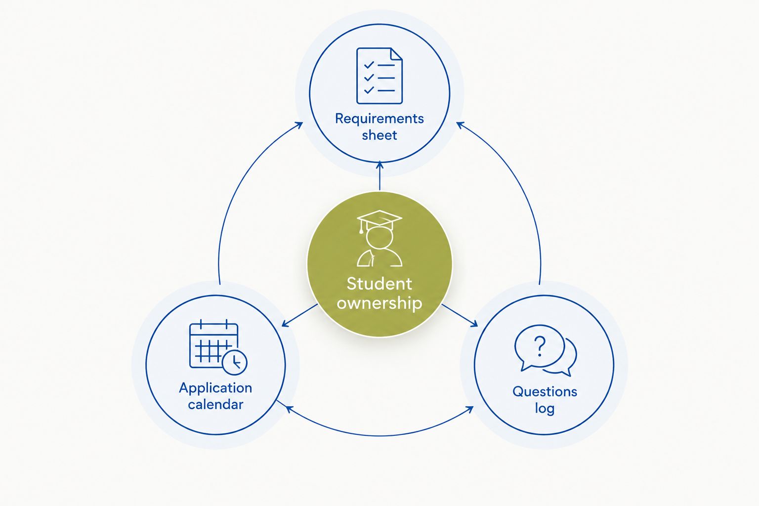 Student ownership supported by a requirements sheet, application calendar and questions log.