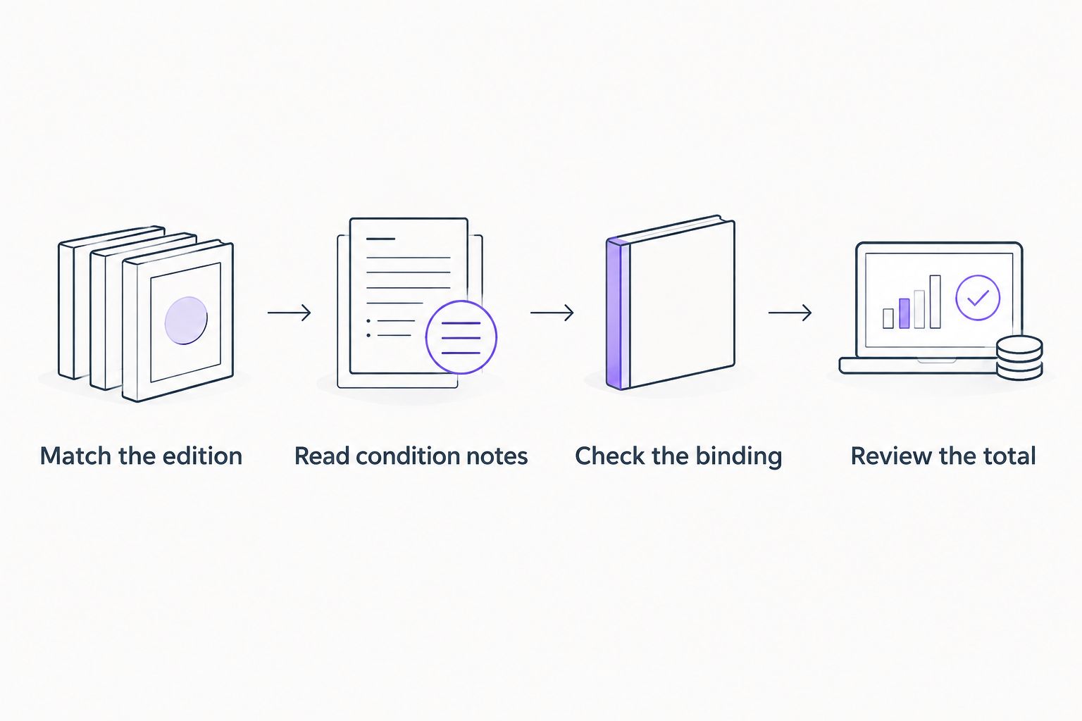 Four checks for choosing a physical used book, from matching the edition to reviewing the total