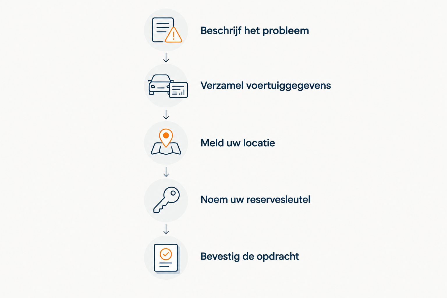 Vijf stappen om een voertuig-specifieke offerte voor autosleutelhulp aan te vragen.