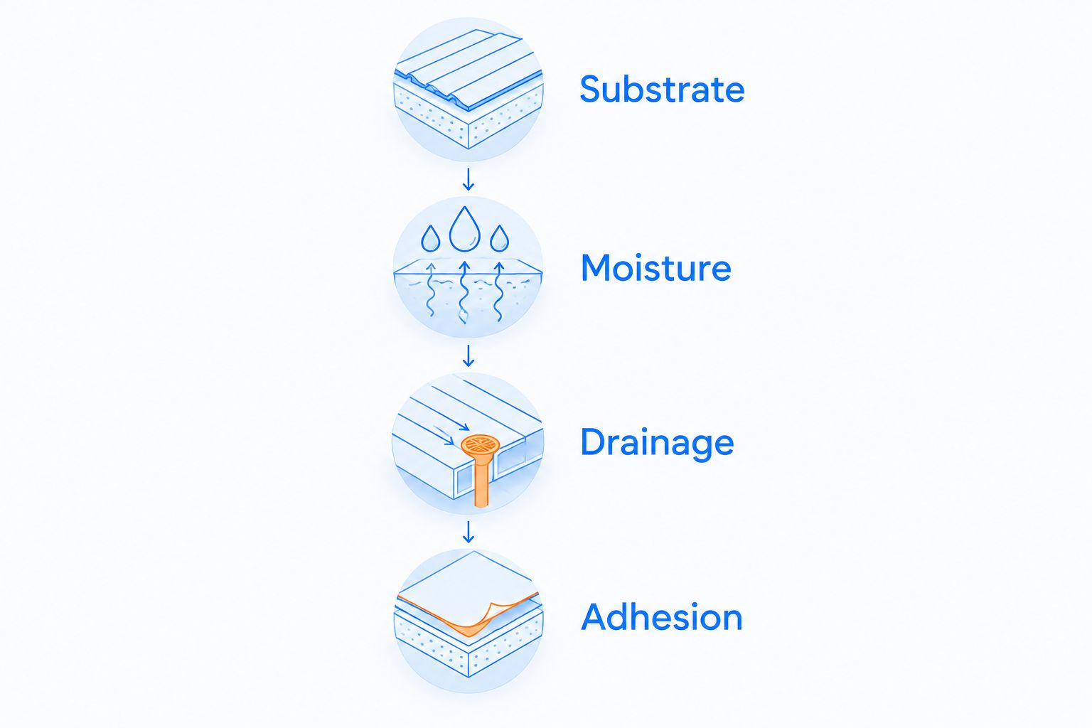 Four checks before roof coating: substrate, moisture, drainage, and adhesion.