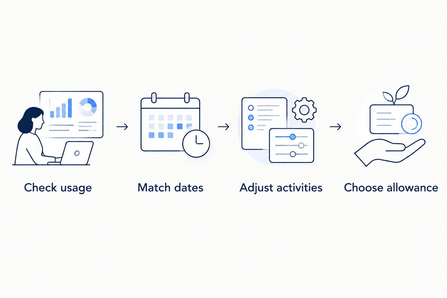 Four steps from checking mobile usage to choosing a travel-data allowance
