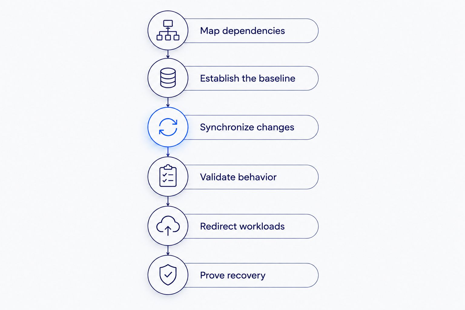 Six migration gates from dependency mapping through recovery testing