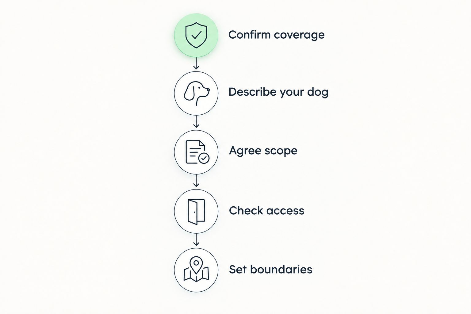 Five booking checks from confirming coverage to agreeing on grooming boundaries