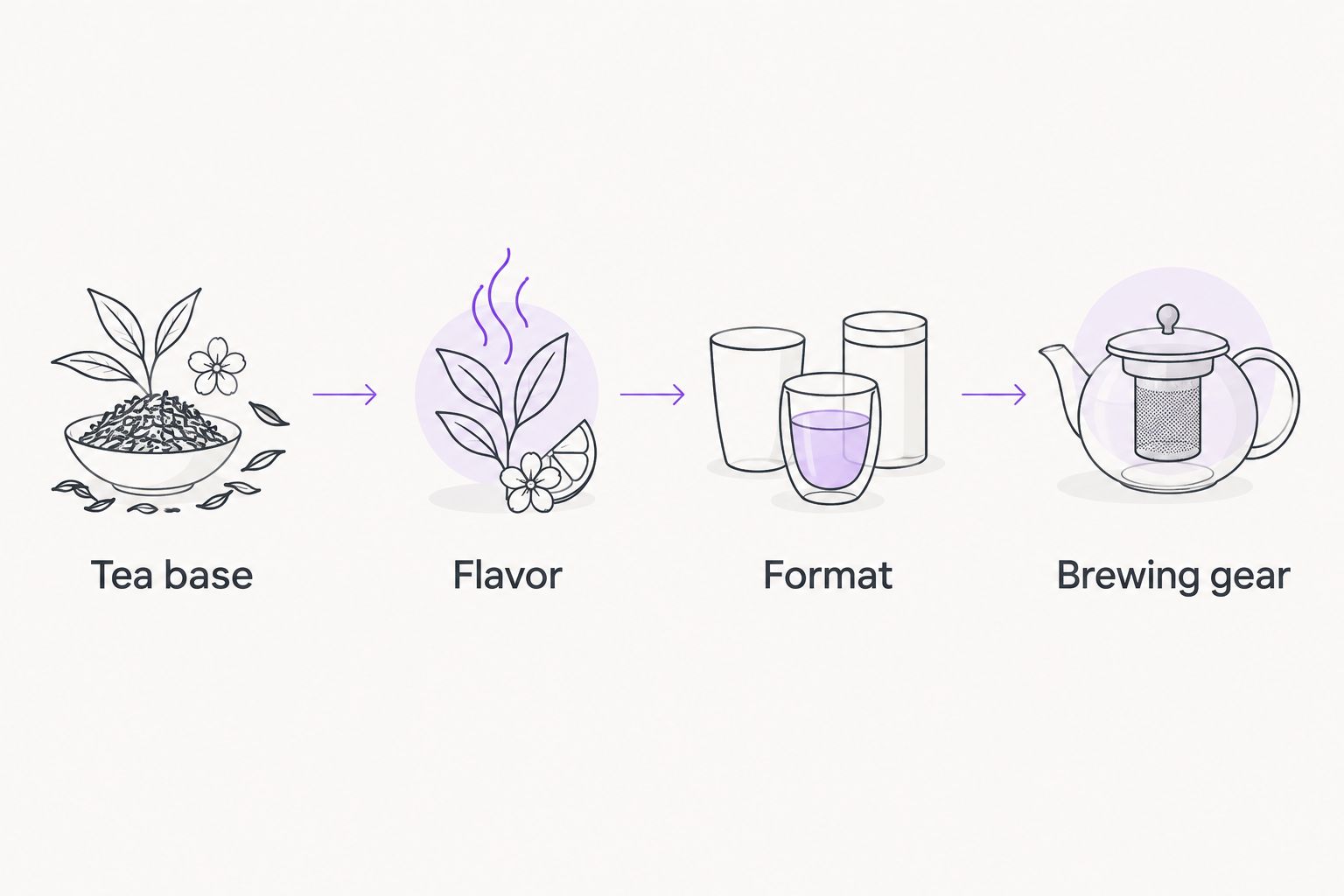 Four checks for choosing tea: tea base, flavor, format, and brewing gear