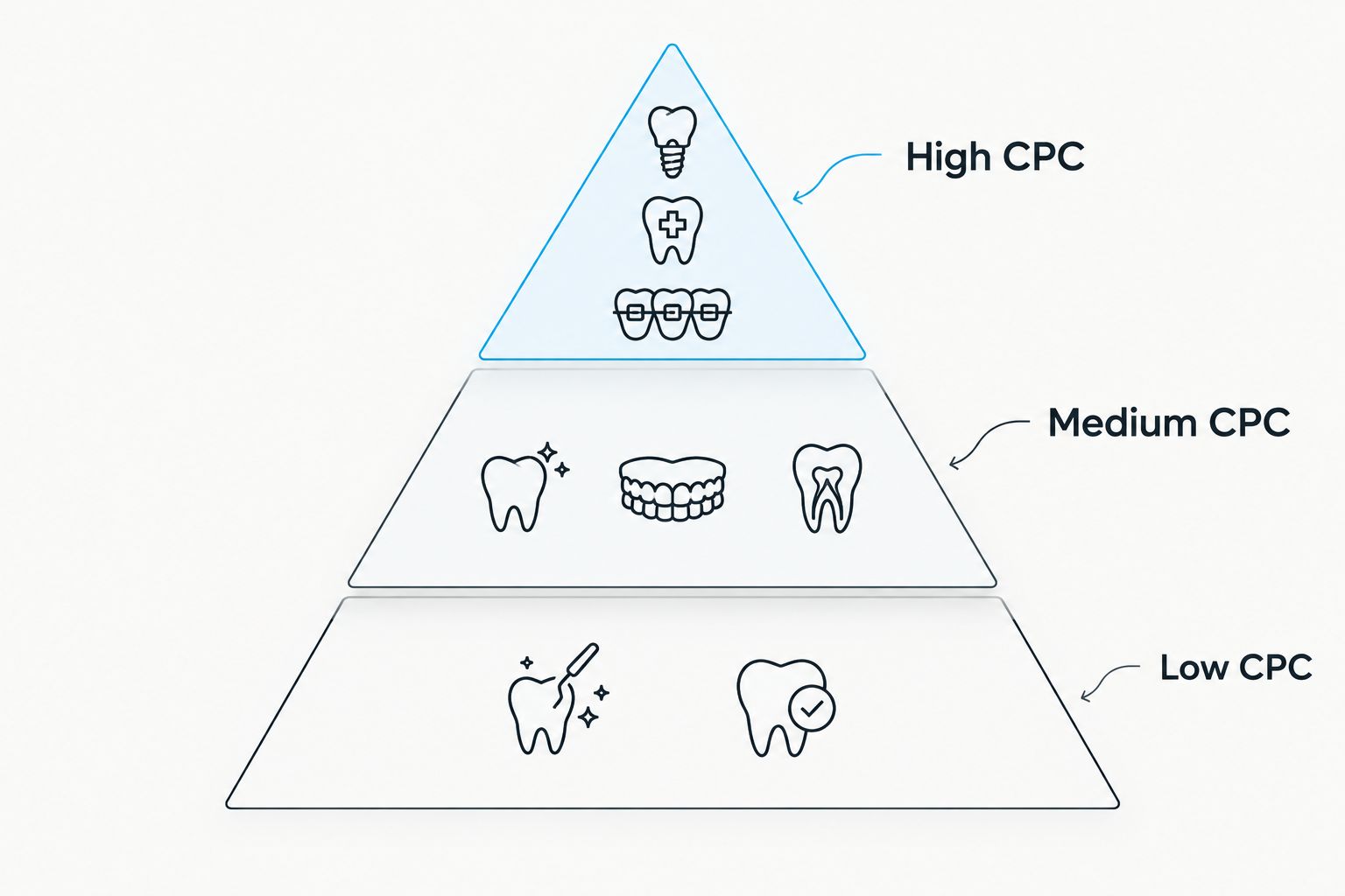 Pyramid ranking dental procedures by Google Ads CPC tier from high to low