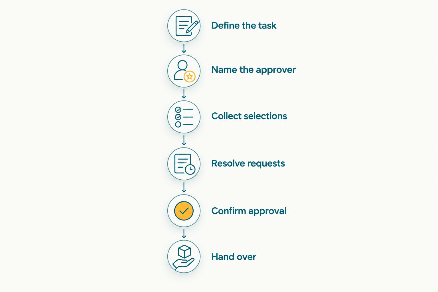 Approval workflow from defining the selection task to handing over the approved photographs