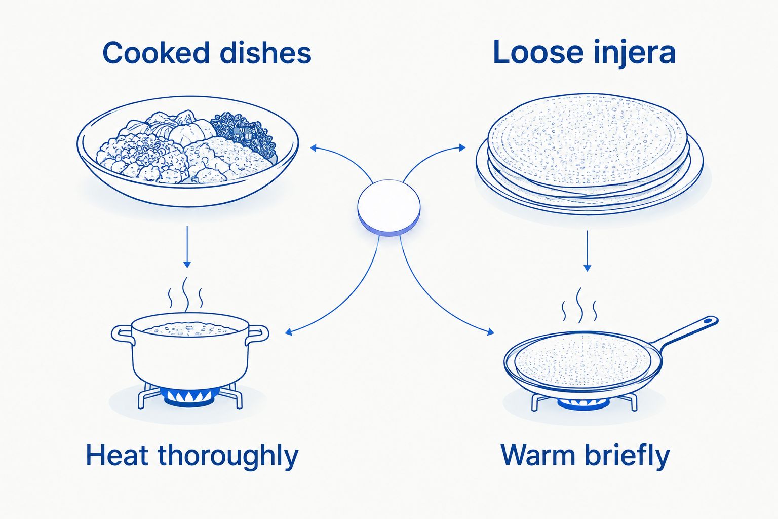 Cooked dishes and loose injera shown with separate reheating steps