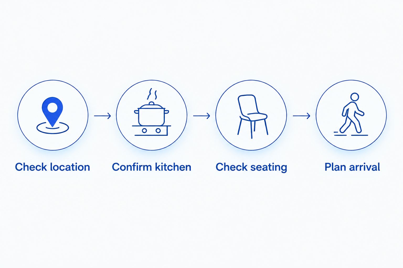 Four checks for a late dinner: location, kitchen service, seating, and arrival planning.