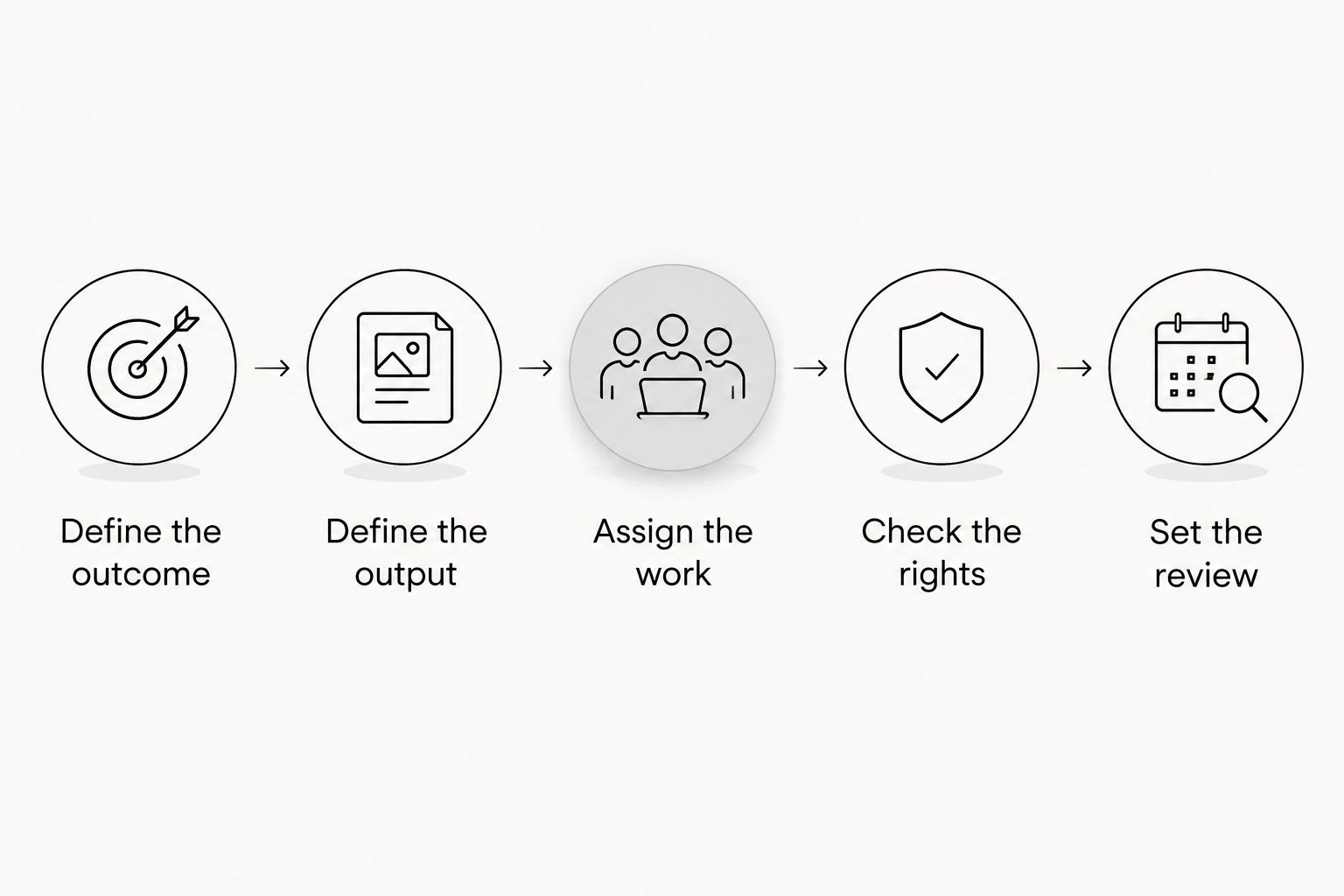 Five steps for comparing agency proposals by outcomes, outputs, ownership, rights, and review