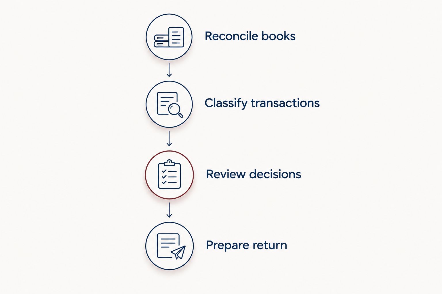 Four steps connecting reconciled bookkeeping to tax-return preparation